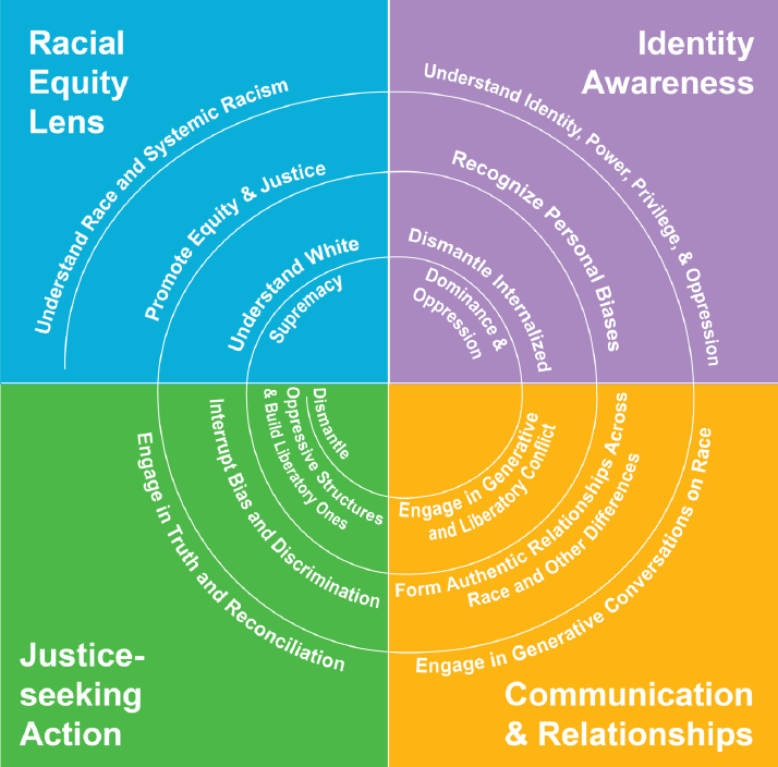 This image has an empty alt attribute; its file name is HFHI-visual-roadmap-for-racial-equity-competencies.png